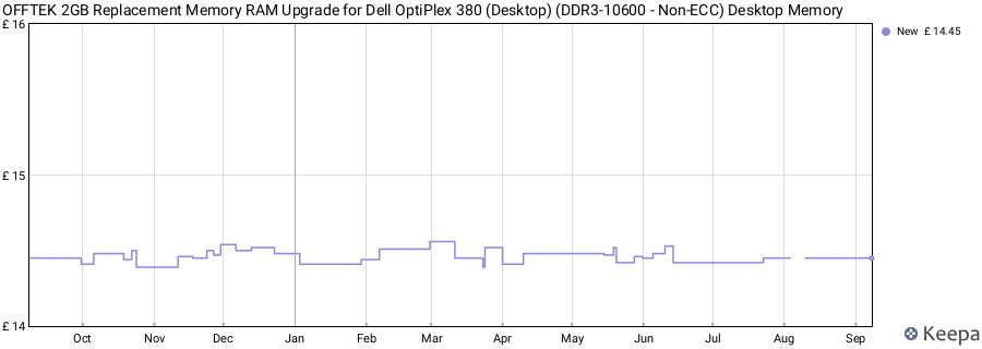 Price history graph
