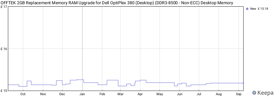 Price history graph