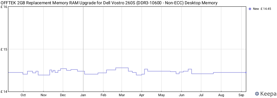 Price history graph