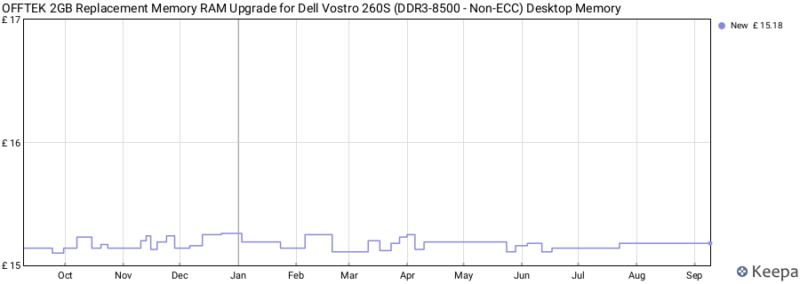 Price history graph