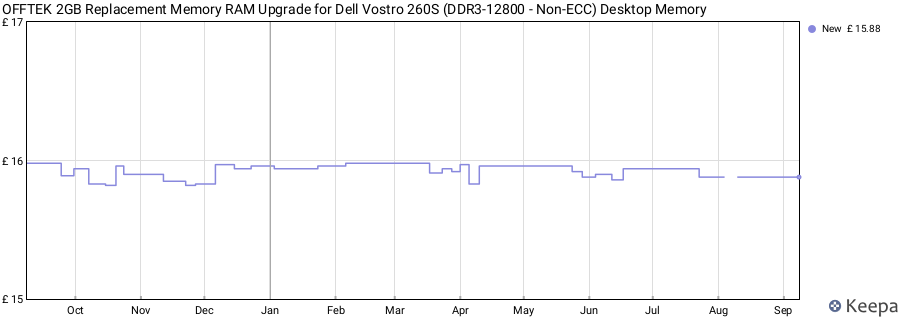 Price history graph