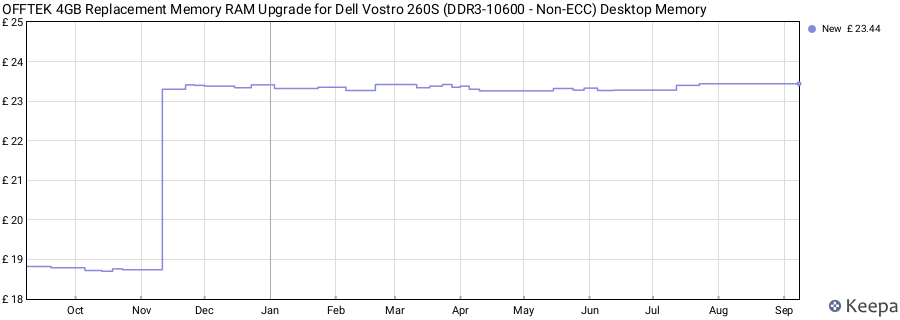Price history graph