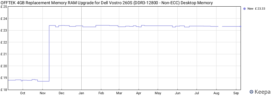 Price history graph