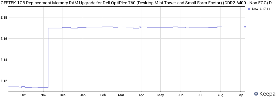 Price history graph