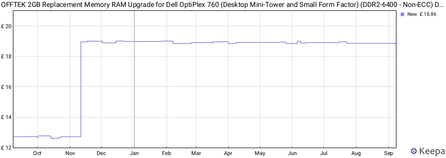 Price history graph