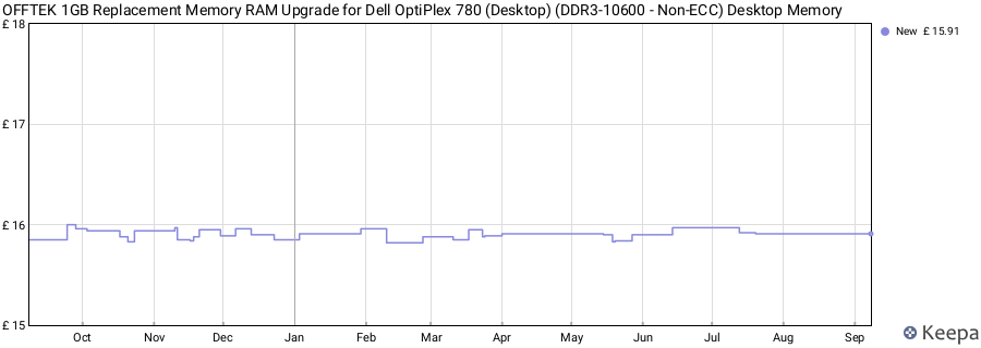 Price history graph