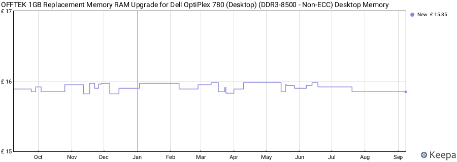 Price history graph