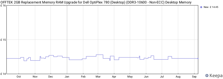 Price history graph