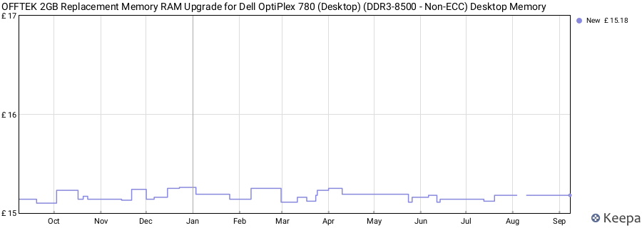 Price history graph