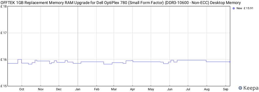 Price history graph