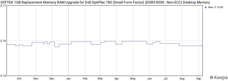 Price history graph