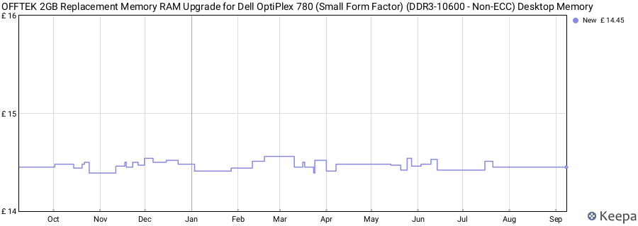 Price history graph