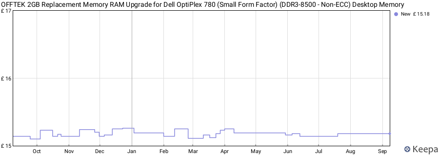 Price history graph