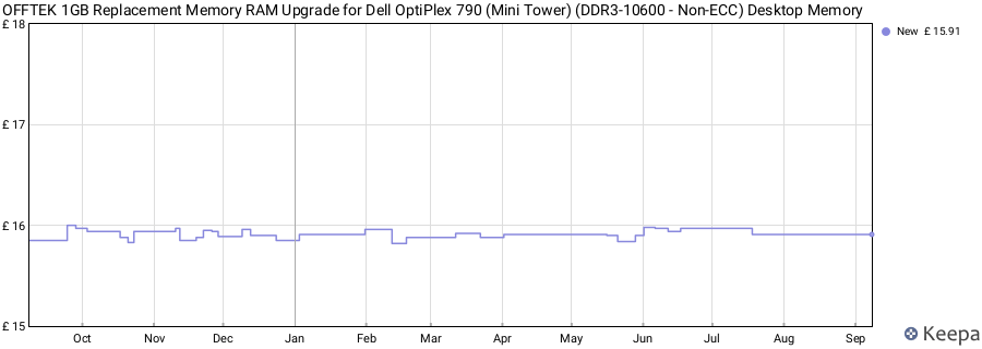 Price history graph