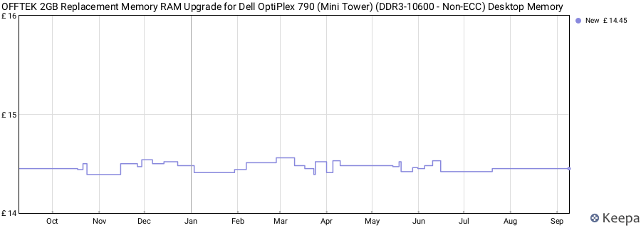 Price history graph