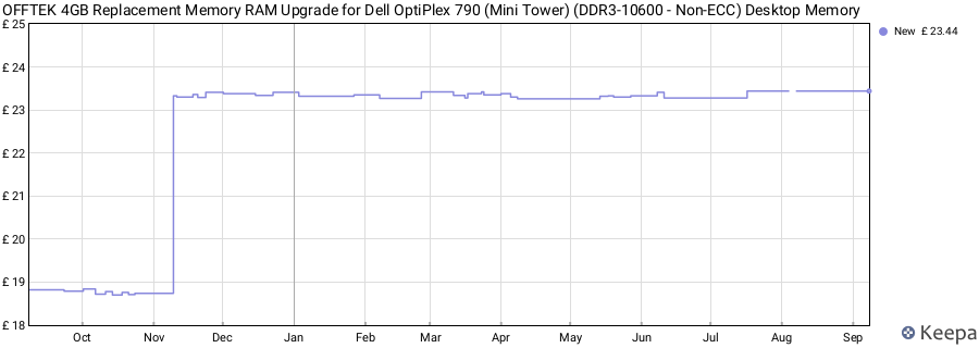 Price history graph