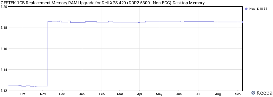 Price history graph