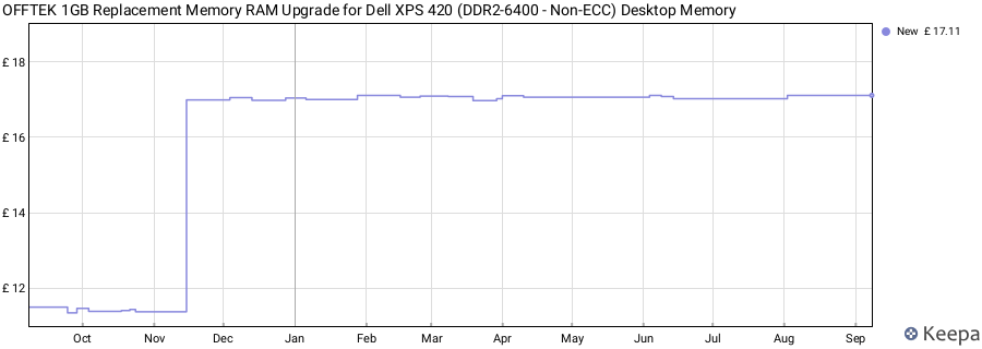 Price history graph