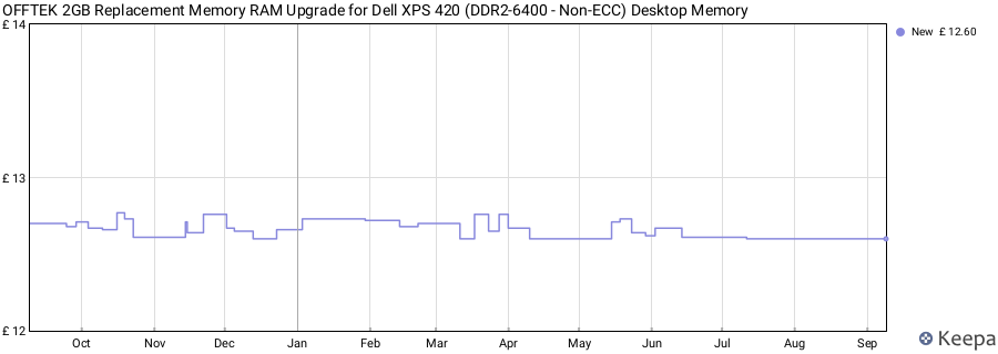 Price history graph