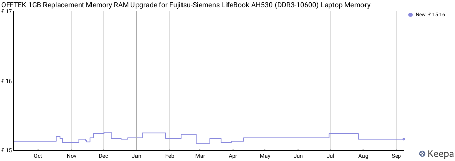 Price history graph