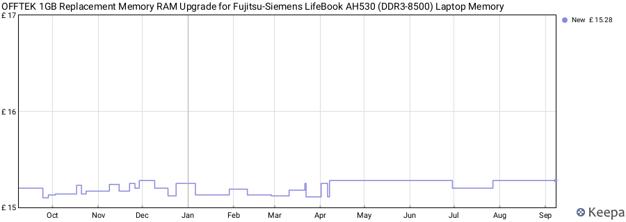 Price history graph