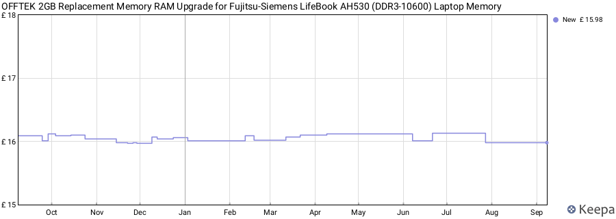 Price history graph