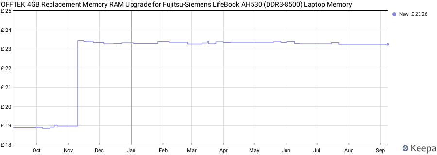 Price history graph