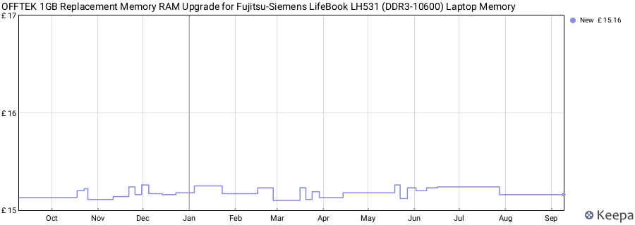 Price history graph