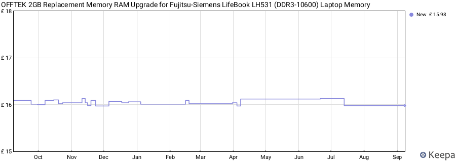 Price history graph