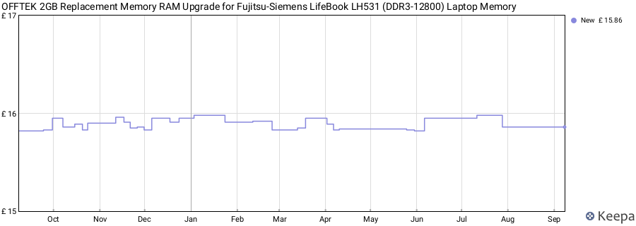 Price history graph