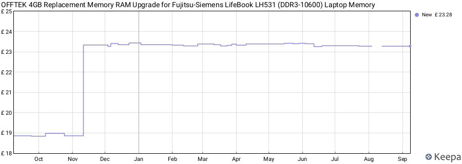 Price history graph