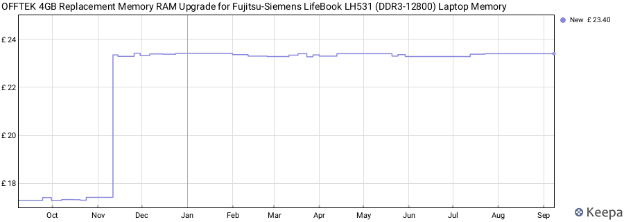 Price history graph