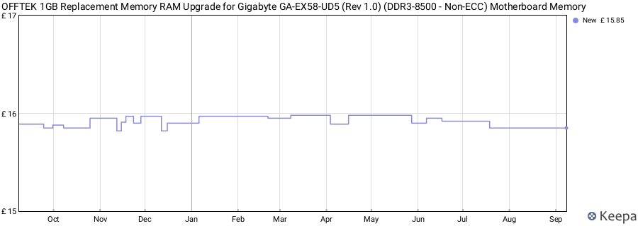 Price history graph
