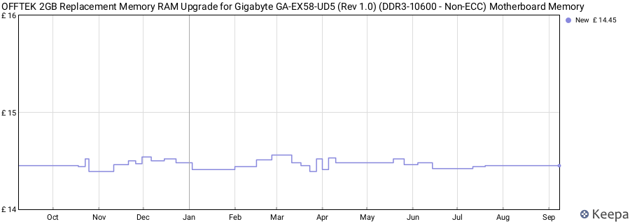 Price history graph