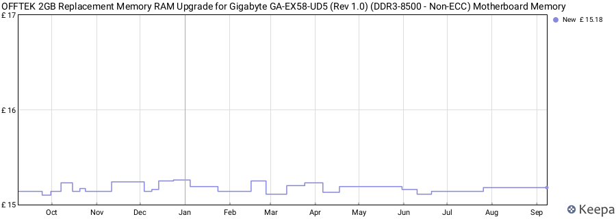 Price history graph