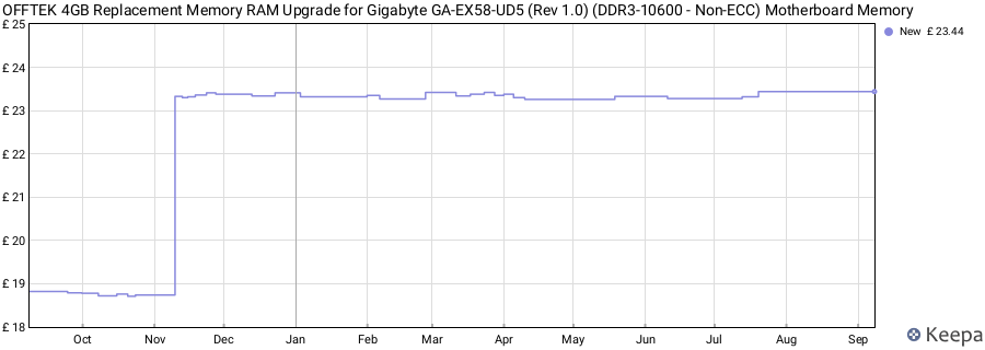 Price history graph