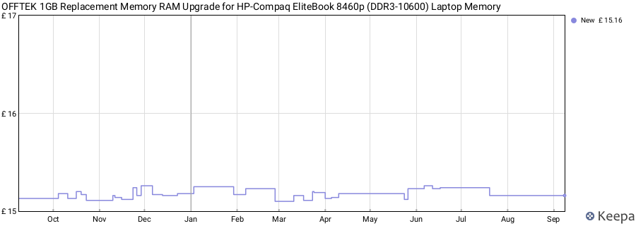 Price history graph