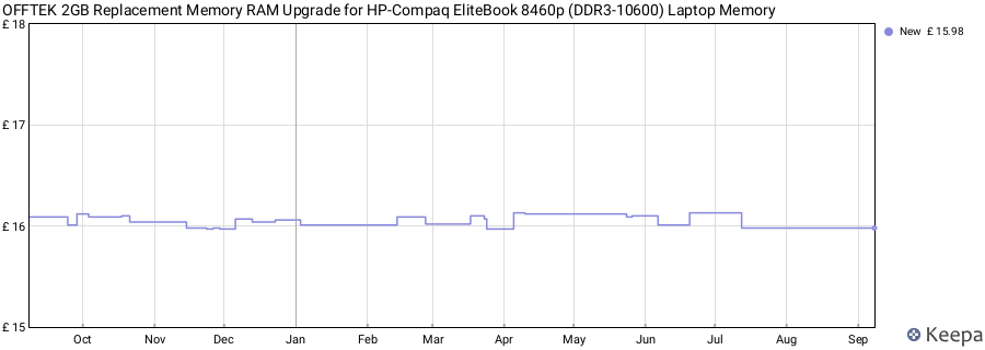 Price history graph
