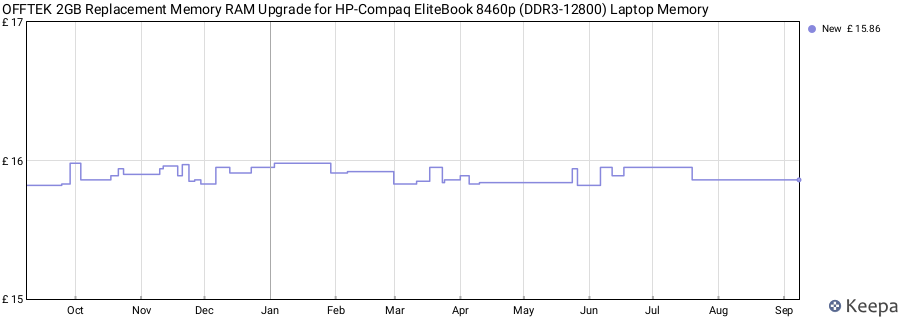 Price history graph