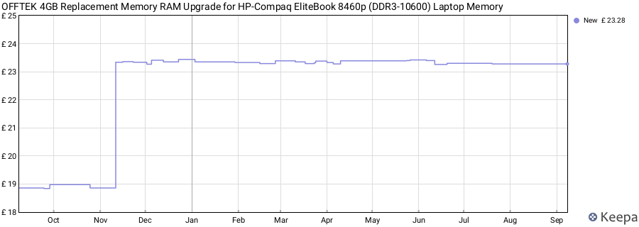 Price history graph