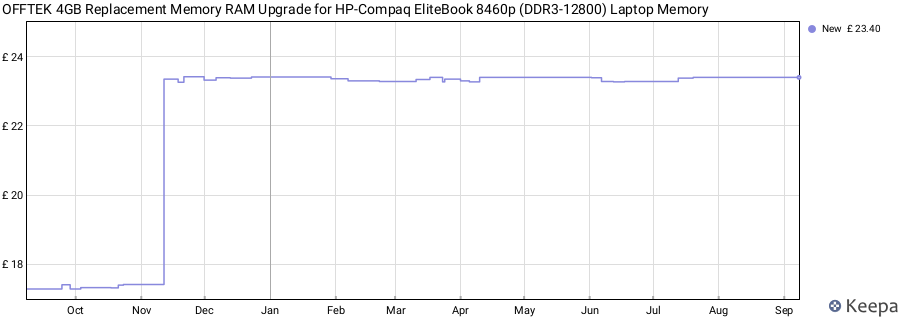 Price history graph