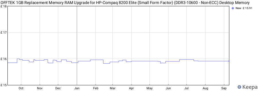Price history graph