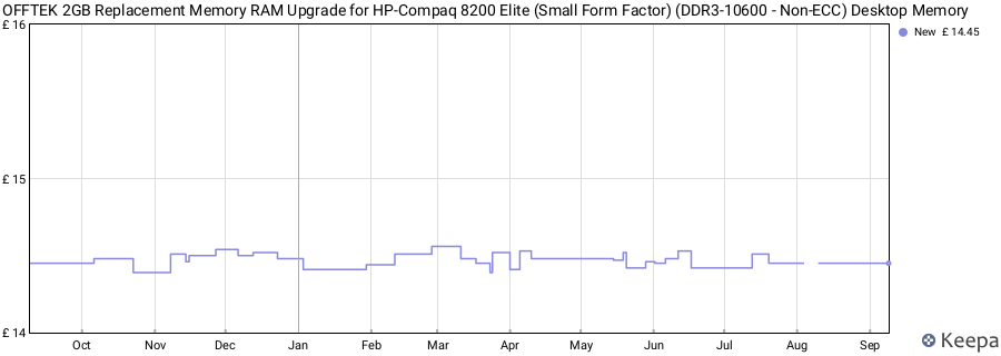 Price history graph