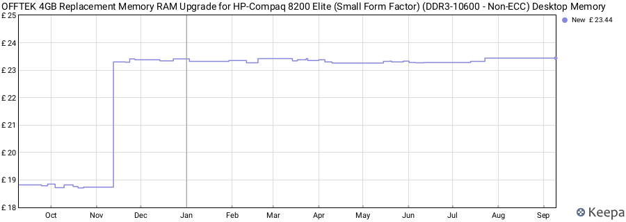 Price history graph