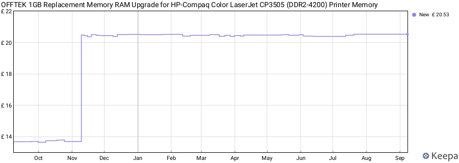 Price history graph