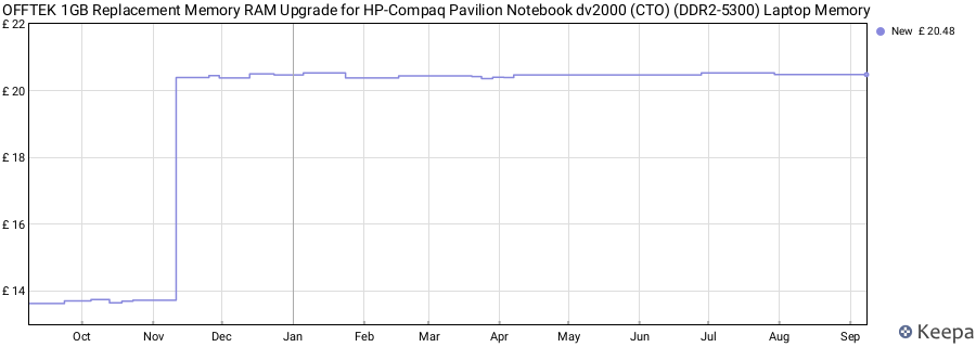 Price history graph