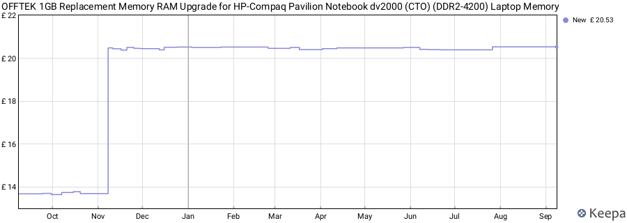 Price history graph