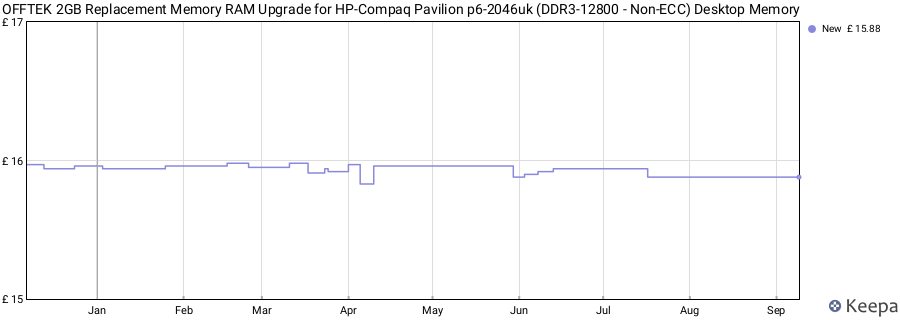 Price history graph
