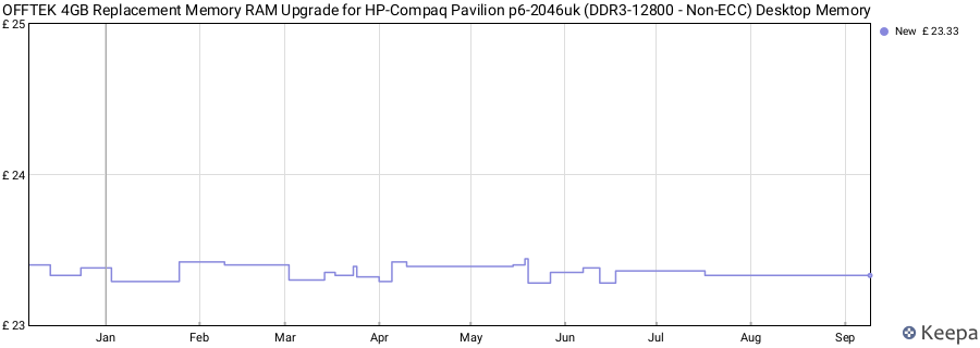 Price history graph