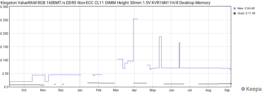 Price history graph